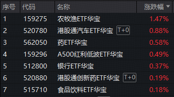 做多良机？还是静观其变？猪肉概念走强，华宝基金农牧渔ETF（159275）上探2.83%！港股通创新药ETF继续上行