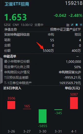 星舰V3点火+天龙三号首飞！卫星ETF（159218）盘中再获8600万加注！