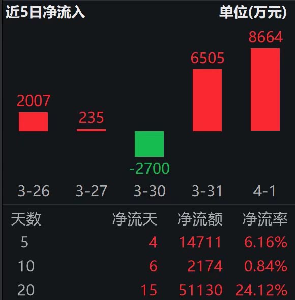 避险升温，头部险资集体锚定高股息策略；市场回调之际，价值ETF易方达（159263）标的指数上扬