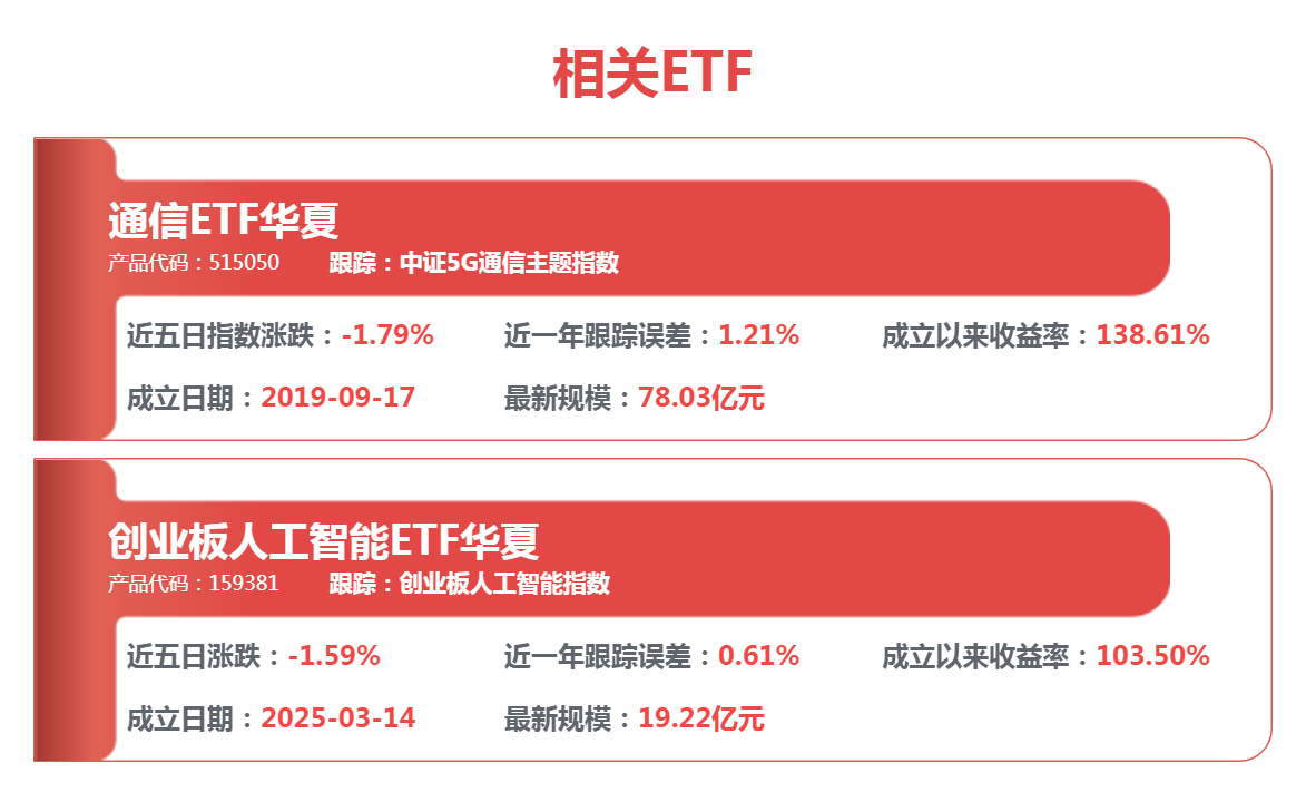 光模块赛道景气度加强，通信ETF华夏（515050）盘初回调，光库科技逆势上涨