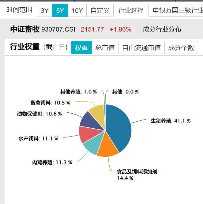 能繁母猪存栏量仍有下降空间，猪周期左侧布局窗口或已开启，养殖产业ETF广发（512450）盘中涨超2%