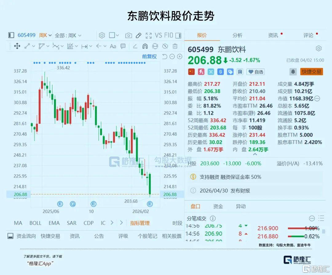 跌去近40%！千亿龙头突然失速？