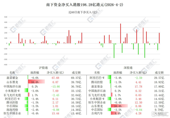 资金动向 | 北水爆买港股198亿，连续6日抛售阿里