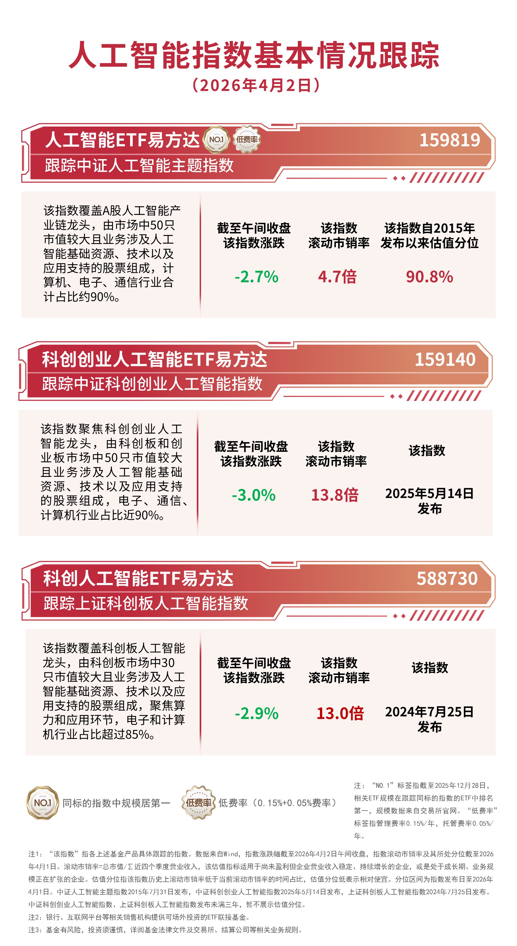 AI产业链方向低位调整，人工智能ETF易方达（159819）半日净申购达2400万份