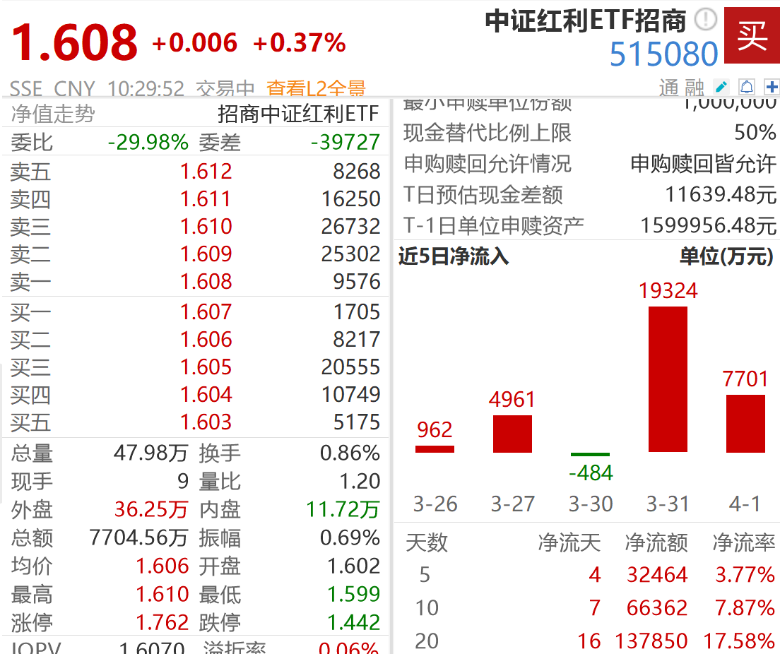 【日历效应】4月红利占优窗口开启，中证红利ETF（515080）连续两日净流入2.7亿、规模新高！