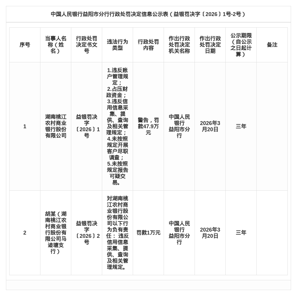 湖南桃江农商行被罚47.9万,涉多项违规行为