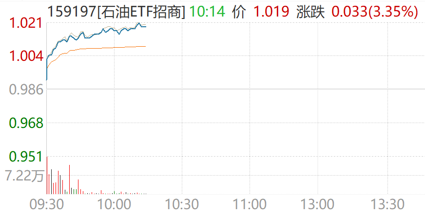 特朗普的嘴，油价的腿！连续五年正回报，A股独一份