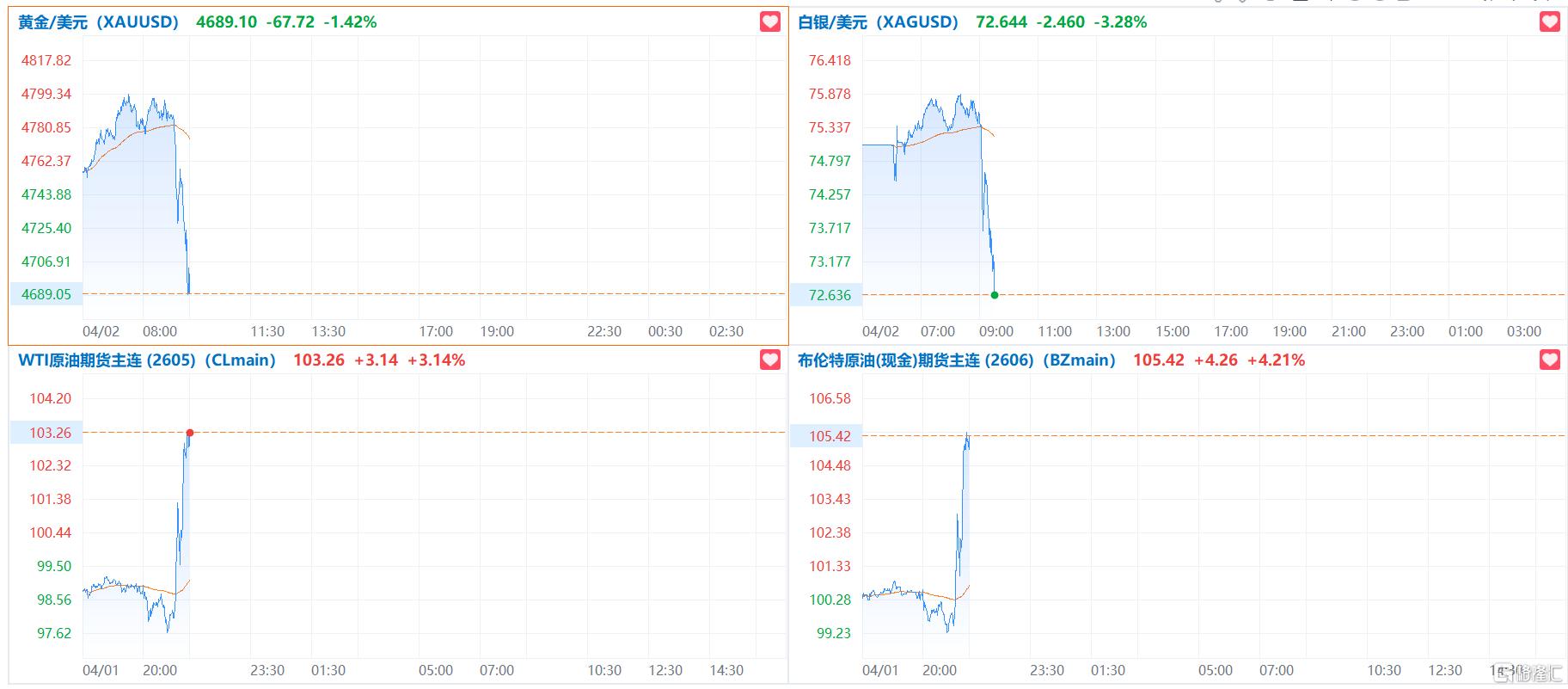 特朗普自行宣告“胜利”！金银直线跳水，原油暴拉！