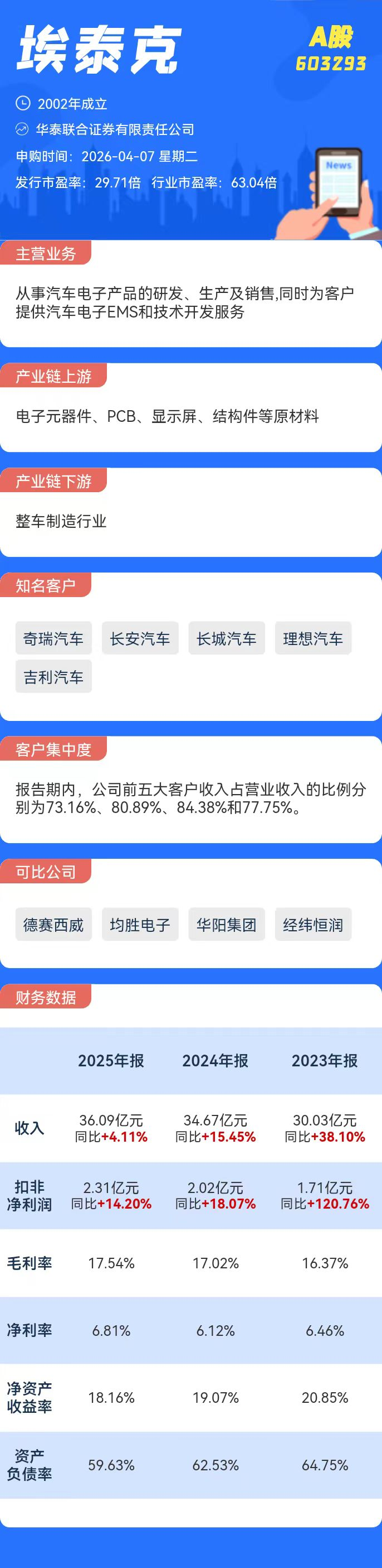 打新必看 | 4月7日两只新股申购