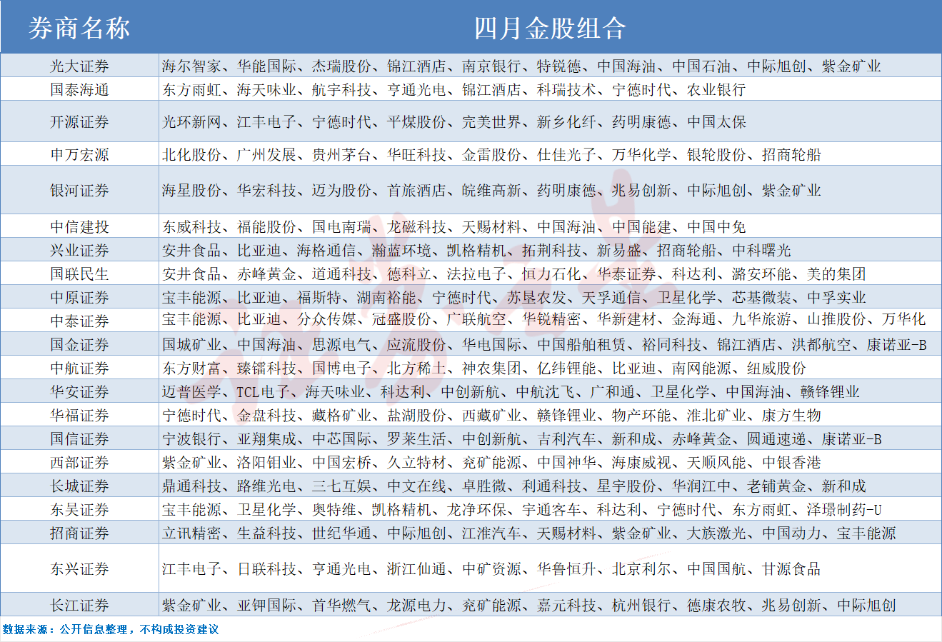 3月最牛金股大涨118%！4月券商金股出炉，医药生物热度飙升