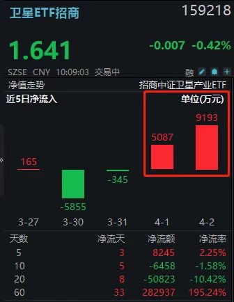 时隔半个世纪，人类重返月球轨道！卫星ETF（159218）逆市吸金1.4亿，光库科技、长江通信领涨