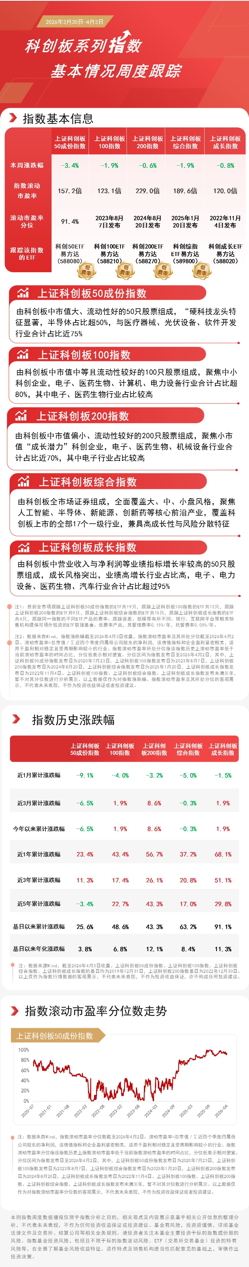 小盘科技股本周相对活跃，关注科创200ETF易方达（588270）投资价值