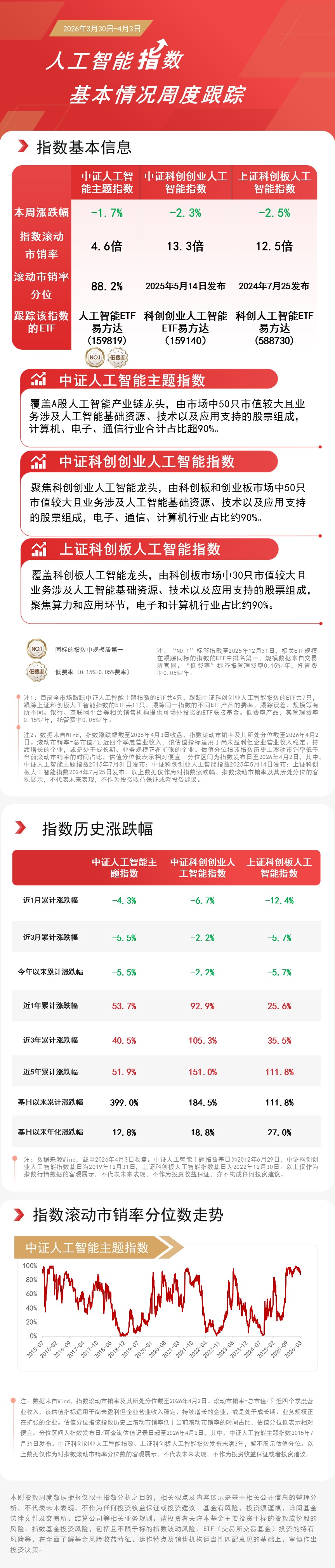 AI产业链方向震荡调整，关注人工智能ETF易方达（159819）、科创人工智能ETF易方达（588730）投资机会
