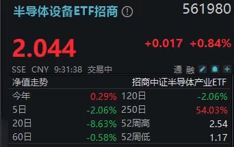 存储长协锁定价格预期！半导体设备ETF招商(561980)盘初火箭拉升0.8%
