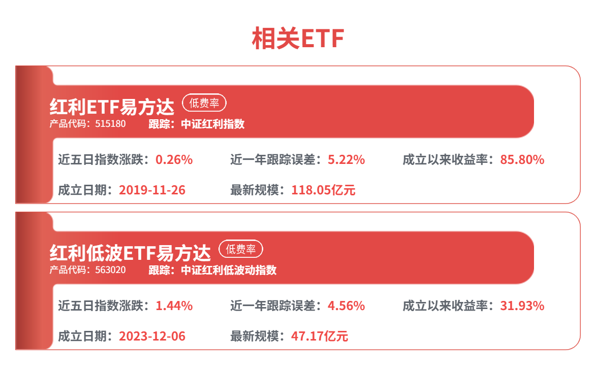超900家公司合计拟分红万亿元，关注低费率的红利ETF易方达（515180）配置价值