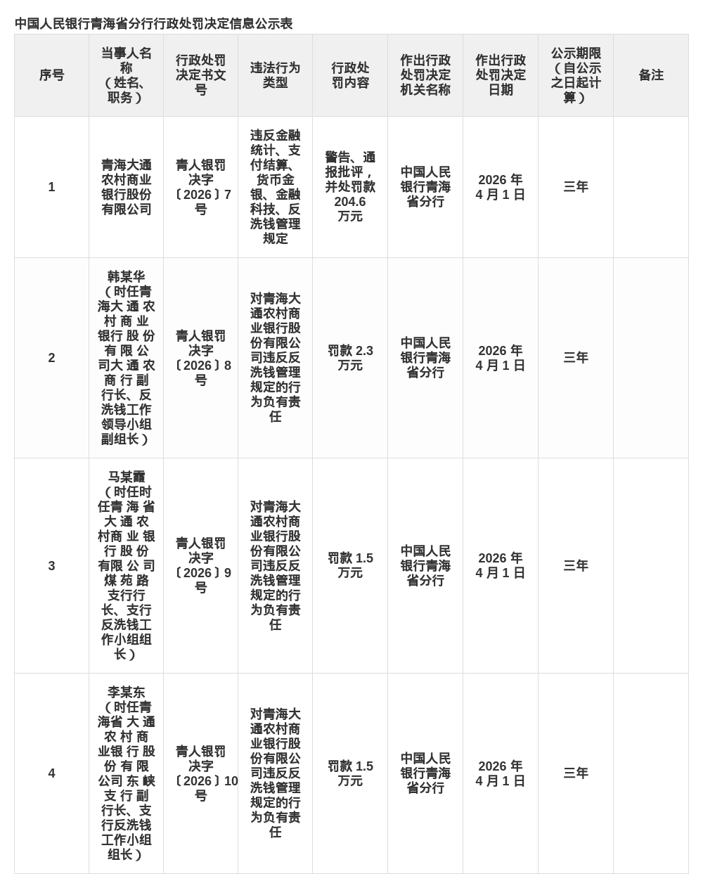 青海大通农商行被罚204.6万，涉金融统计等违规