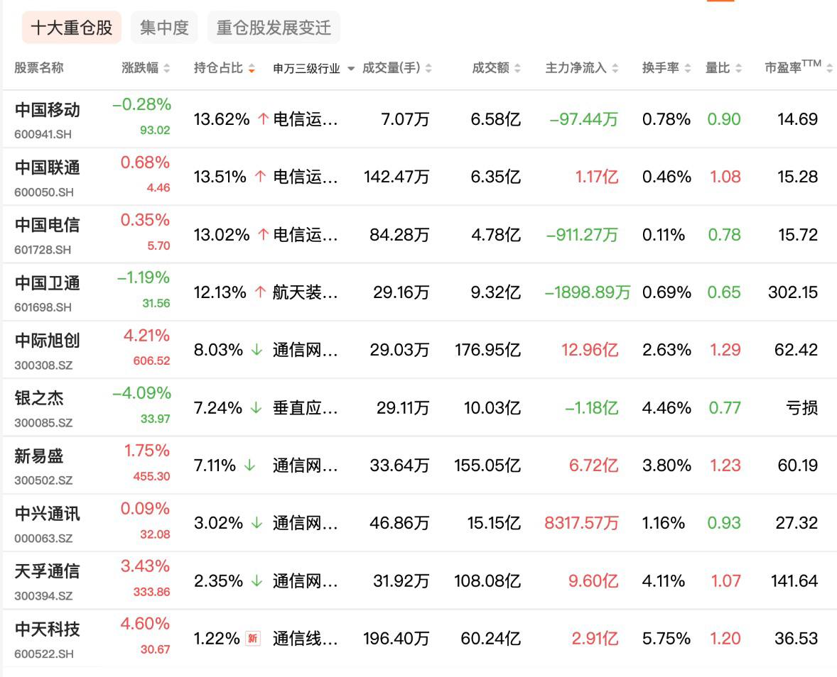 汇添富中证电信主题ETF（560300.SH）盘中走强，三大运营商领衔持仓