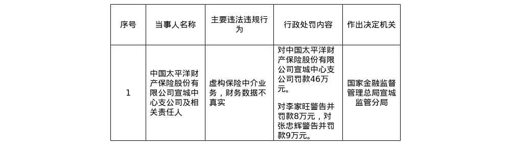 太平洋财险宣城中支被罚46万，涉虚构中介业务等