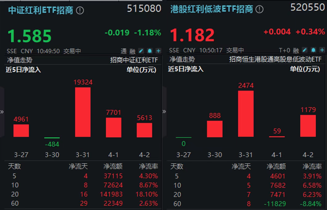 沪指3900点胶着，红利再成资金关注焦点！两大红利ETF近5日吸金超4亿！
