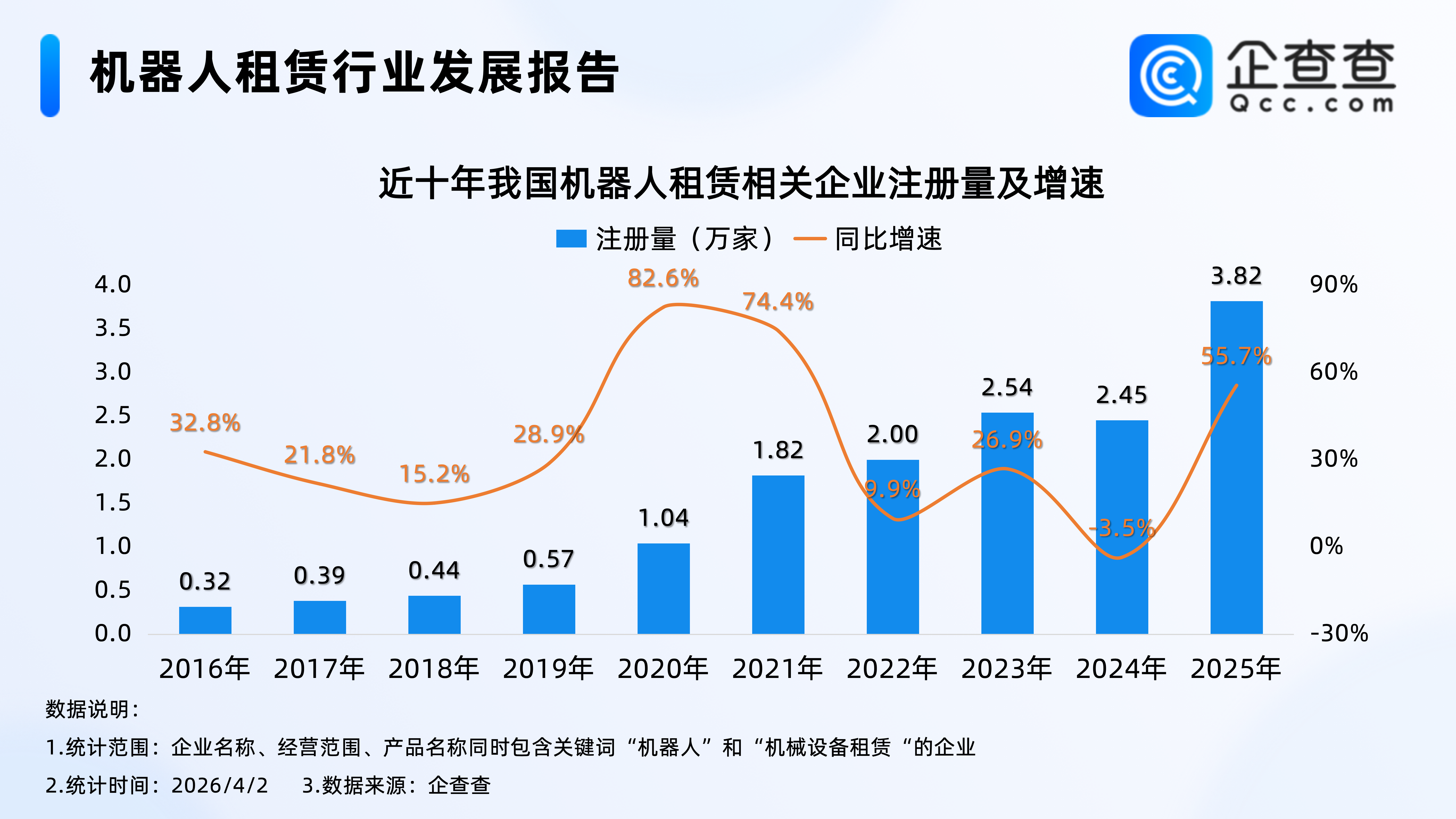 机器人租赁市场愈发火爆！今年机器人租赁相关企业已注册超9000家