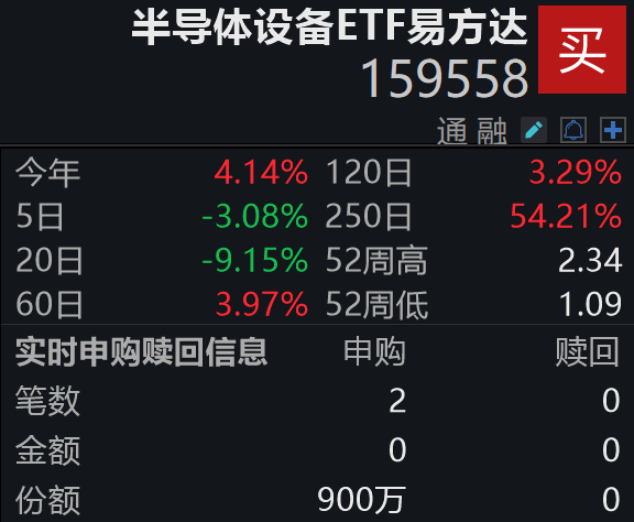 国际巨头带头提价，国内晶圆厂商同步上调；半导体设备ETF易方达（159558）盘中获净申购900万份