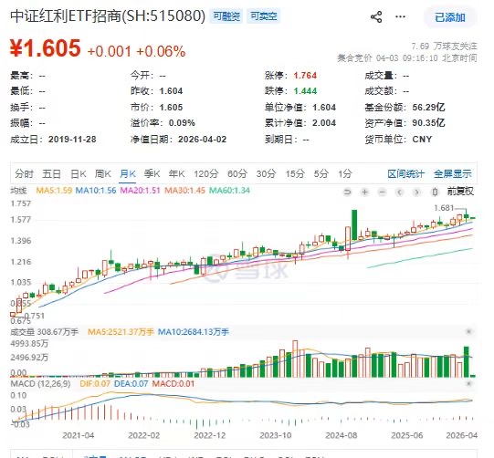 讲话不及预期，8万持有人抱团取暖！中证红利ETF招商（515080）规模登顶90亿大关