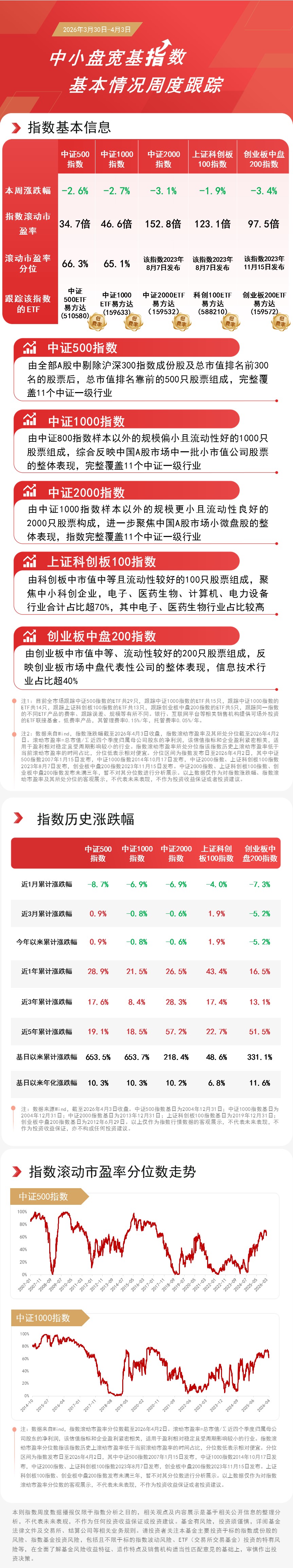 中证1000指数跌逾1%，中证1000ETF易方达（159633）全天净申购达5000万份