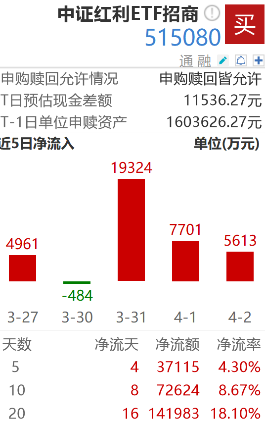 招商银行全年分红500亿力拔“头筹”！资金节前锁定高股息，中证红利ETF（515080）五日吸金超7亿！