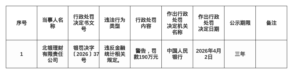 北银理财被罚190万，涉违反金融统计规定
