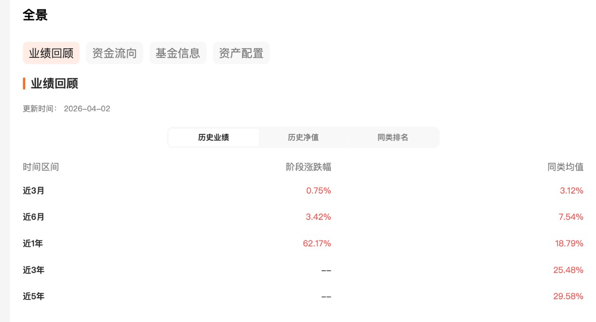科创成长ETF易方达（588020.SH）盘中涨1.20%，近1年收益超62% 跑赢同类均值