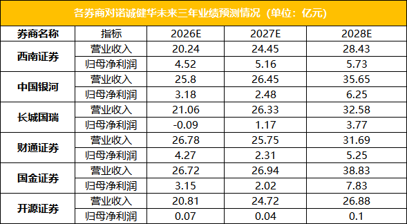 诺诚健华实现首次盈利 多家券商看好未来发展