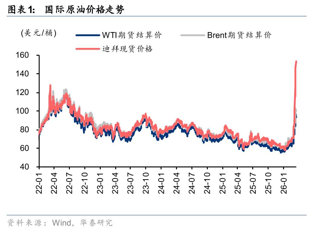 原油暴涨11%！持续性供应缺口下，油气开采产业链或受益