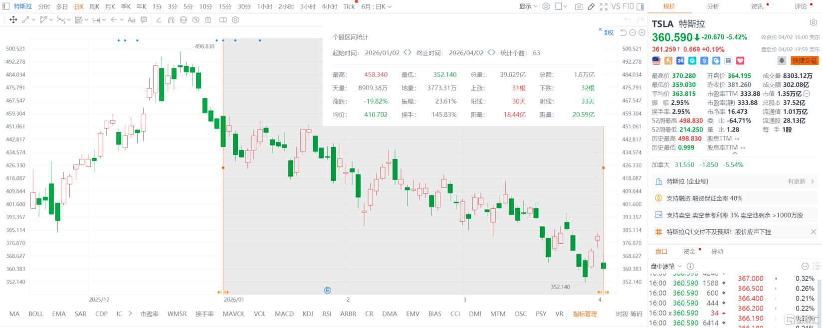 特斯拉的“失速困局”：一季度交付不及预期，库存积压严重