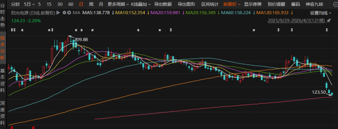Q4净利“腰斩”带崩股价，阳光电源市值蒸发逾540亿，储能业务遭双向挤压