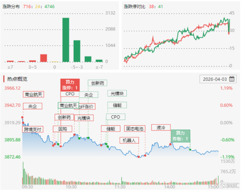 龙虎榜 | 9天7板！佛山系2.54亿出逃新能泰山，多路游资齐聚云赛智联