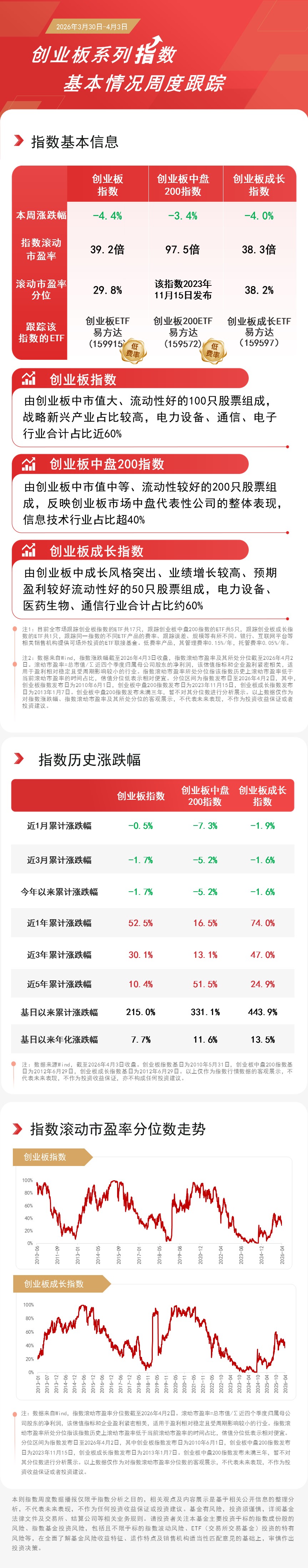 创业板本周震荡调整，资金逆势加码，创业板ETF易方达（159915）受市场关注