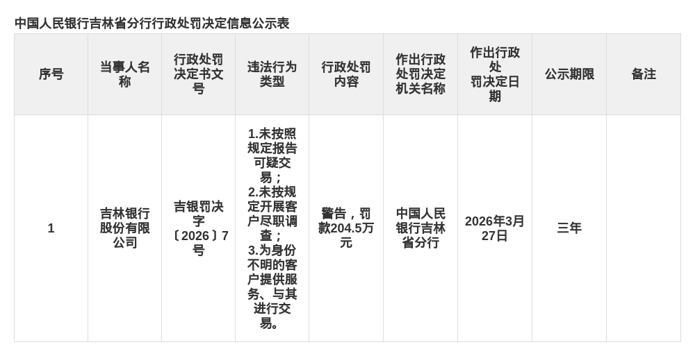 吉林银行被罚204.5万，涉未按规定报告可疑交易等