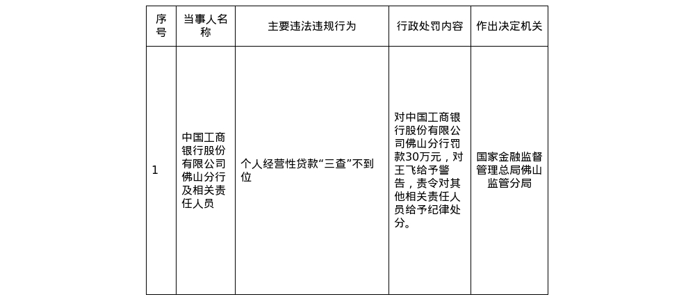 工行佛山分行被罚30万，涉个人经营性贷款“三查”不到位