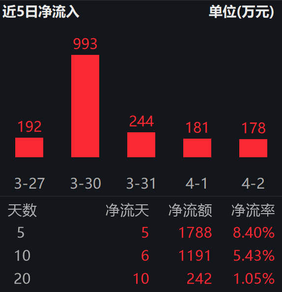 中国全球光伏装机第一，退役潮催生千亿市场；光伏ETF浦银(159609)连续5日“吸金”合超1700万