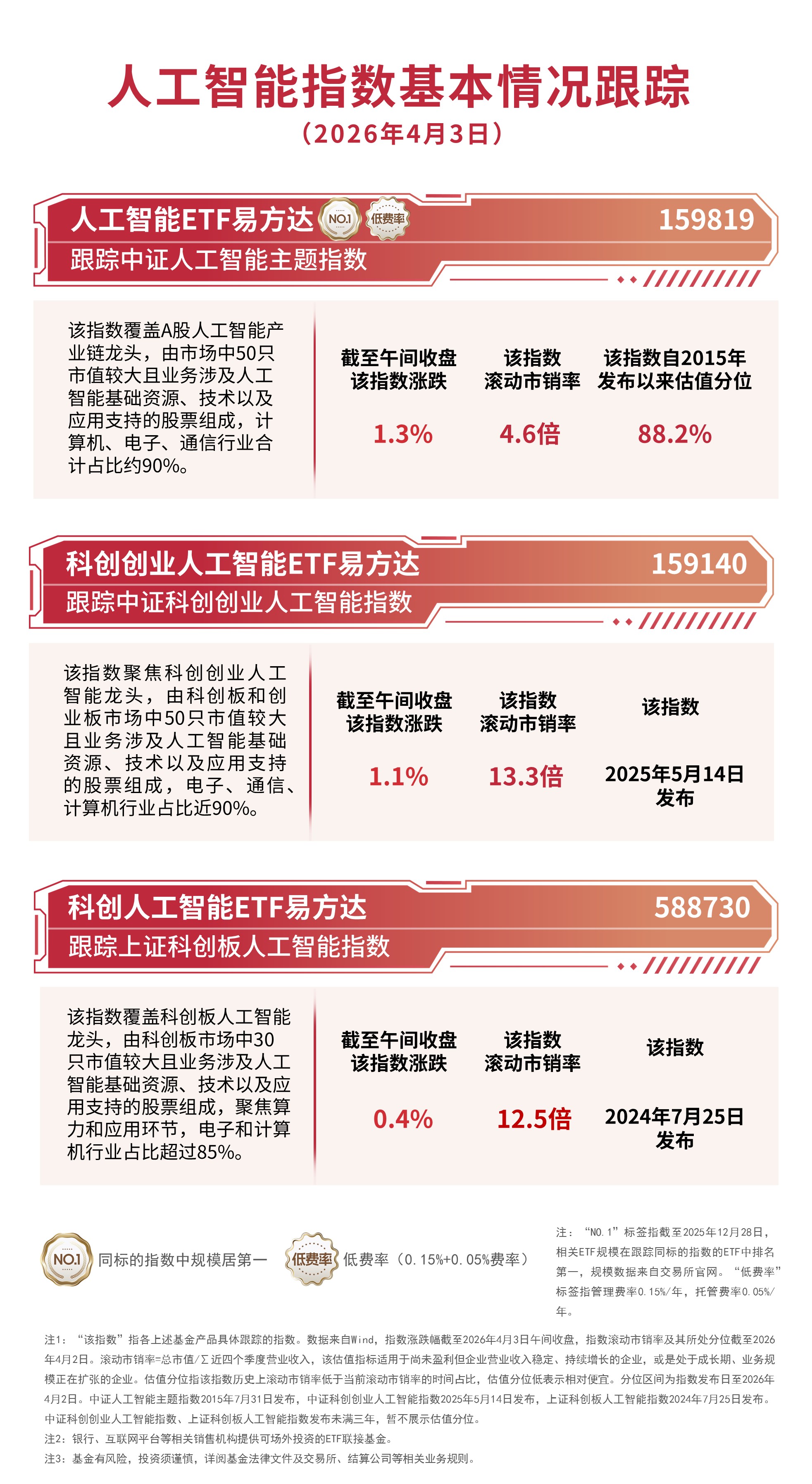 AI硬件股反弹，人工智能ETF易方达（159819）、科创创业人工智能ETF易方达（159140）标的指数涨超1%
