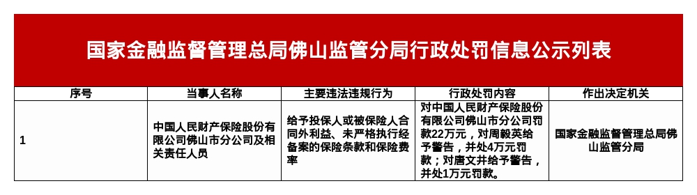 人民财险佛山市分公司被罚22万，涉给予投保人合同外利益等