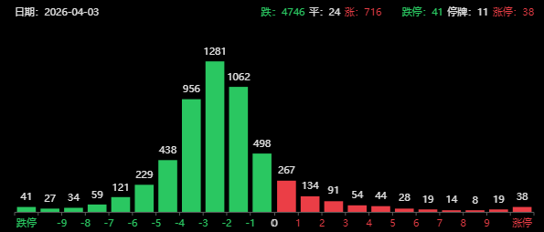 A股为何“独立”下跌？超过4700家下跌，A股只剩“光”了