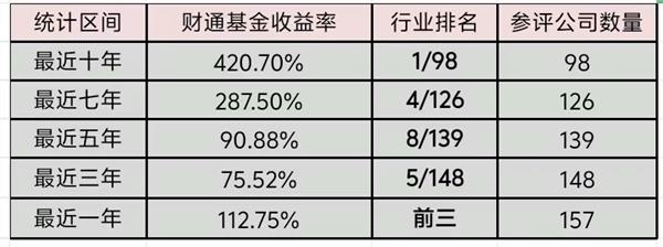 重磅榜单，出炉！十年业绩第一，财通基金“长跑”实力问鼎