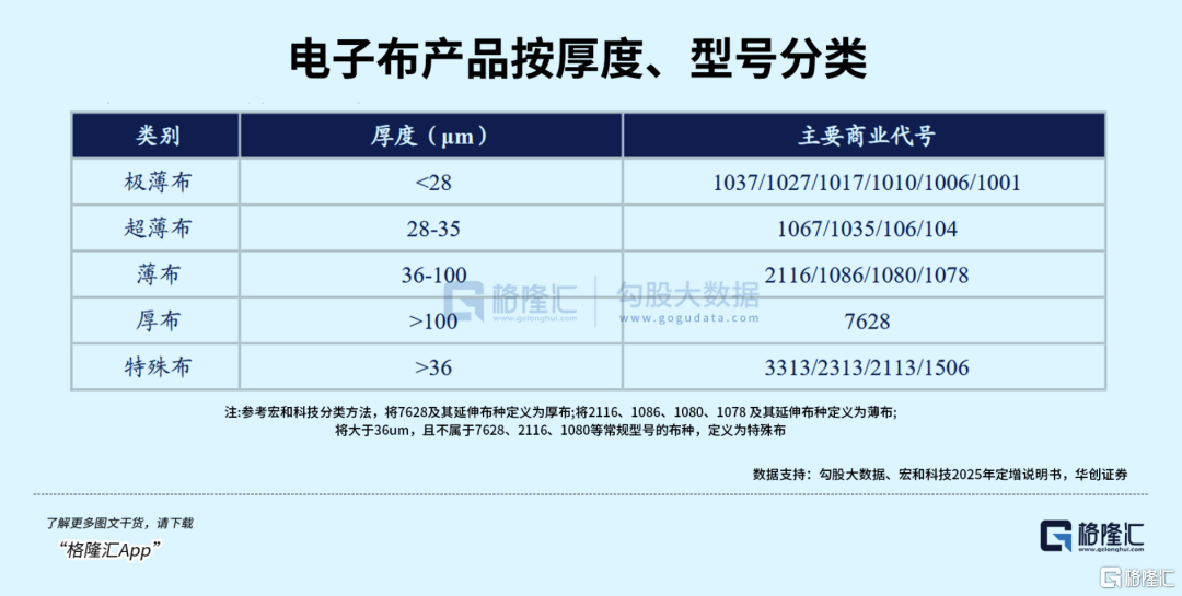 算力基建提速,电子玻纤布又要起飞了?
