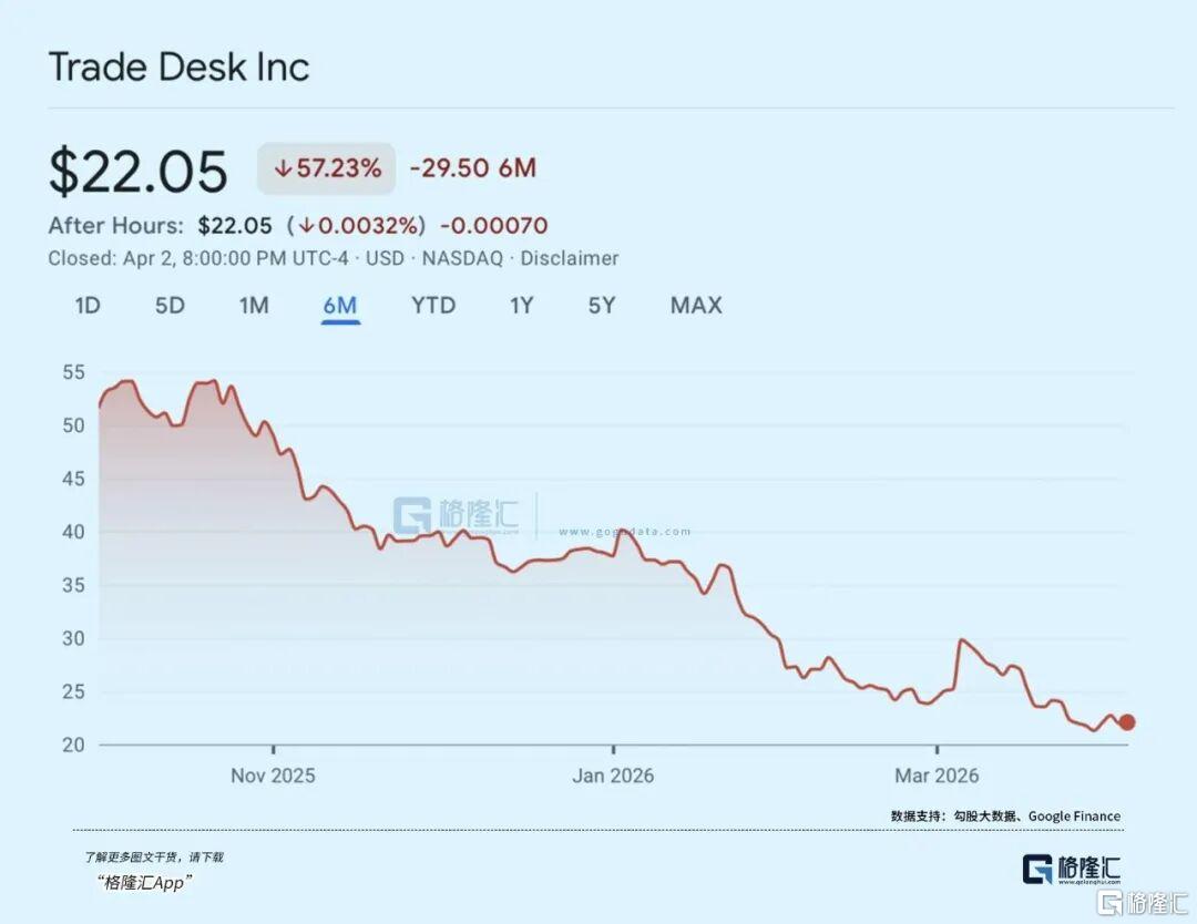 沃尔玛不带、亚马逊硬抢、4A松手，TTD的烂日子到头了吗？