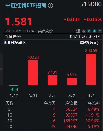 险资爆买,机构力挺!中证红利ETF招商(515080)近5日吸金5.6亿同类居首