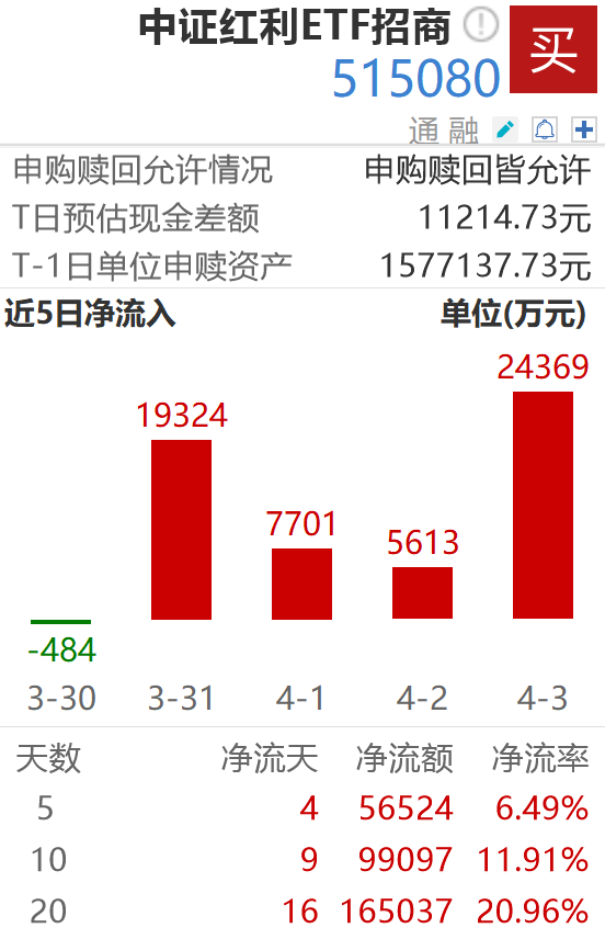 股息率重返5%!股债收益差拉至历史极高分位,中证红利ETF招商(515080)连续4日净流入5.7亿