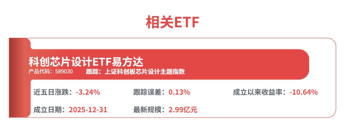 科创芯片设计ETF易方达（589030）标的指数领涨市场，国产大模型全面换“芯”进行时