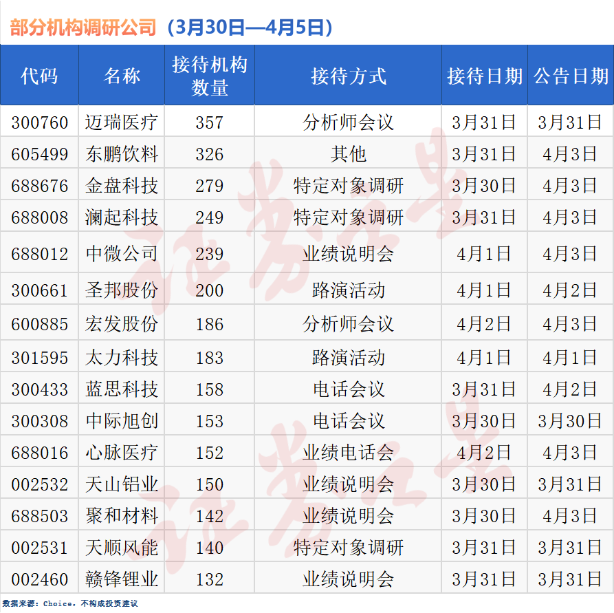 近300家公司获机构密集调研,迈瑞医疗最受关注