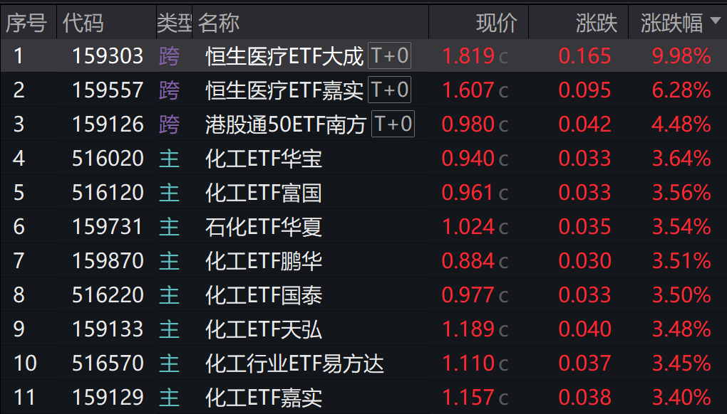 超20只化工股涨停,8只化工ETF涨超3%